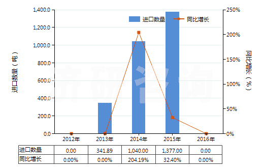2012-2016年中國其他未混合碳酸稀土(HS28469049)進(jìn)口量及增速統(tǒng)計(jì)